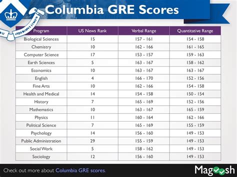 columbia statistics master gre